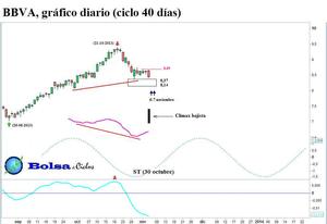 BBVA, Santander y Telefónica: ciclo 40 días (actualización)